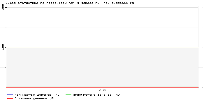    ns1.gigspace.ru. ns2.gigspace.ru.